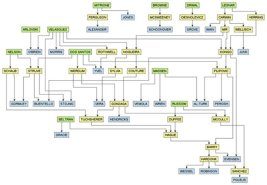 UFCHeavyweightFlowchart.jpg