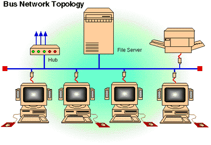 Bus Topology gif by wildanchierenk | Photobucket